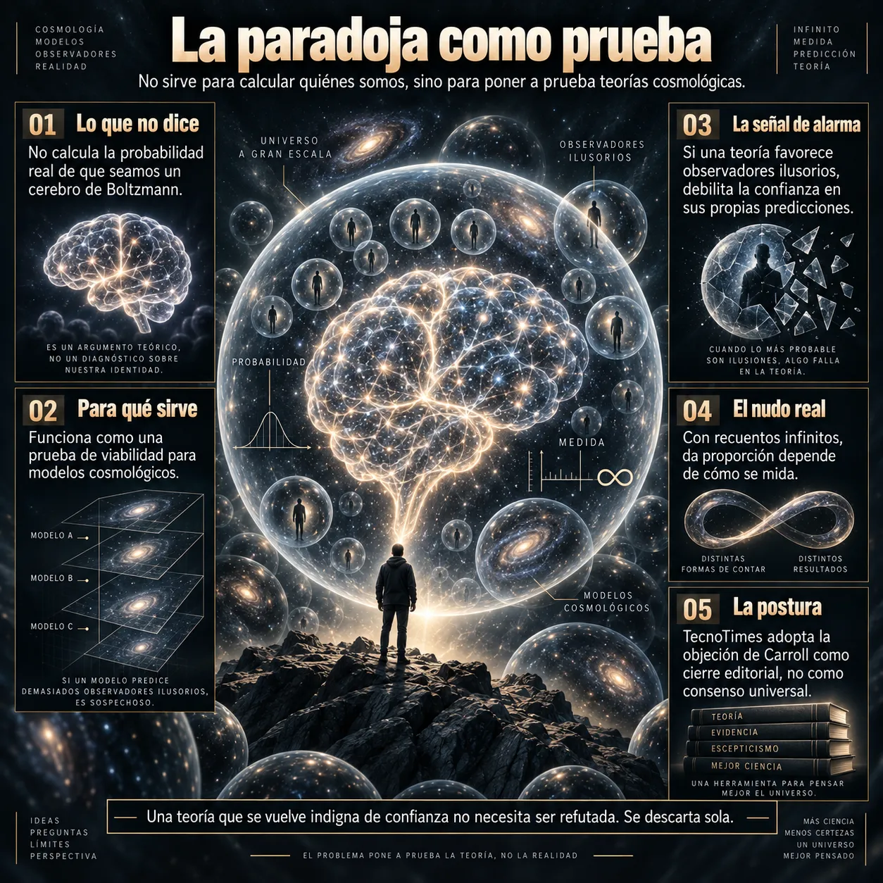 La paradoja como prueba cosmológica Infografía sobre el cerebro de Boltzmann como prueba de viabilidad de teorías cosmológicas y no como duda sobre nuestra realidad