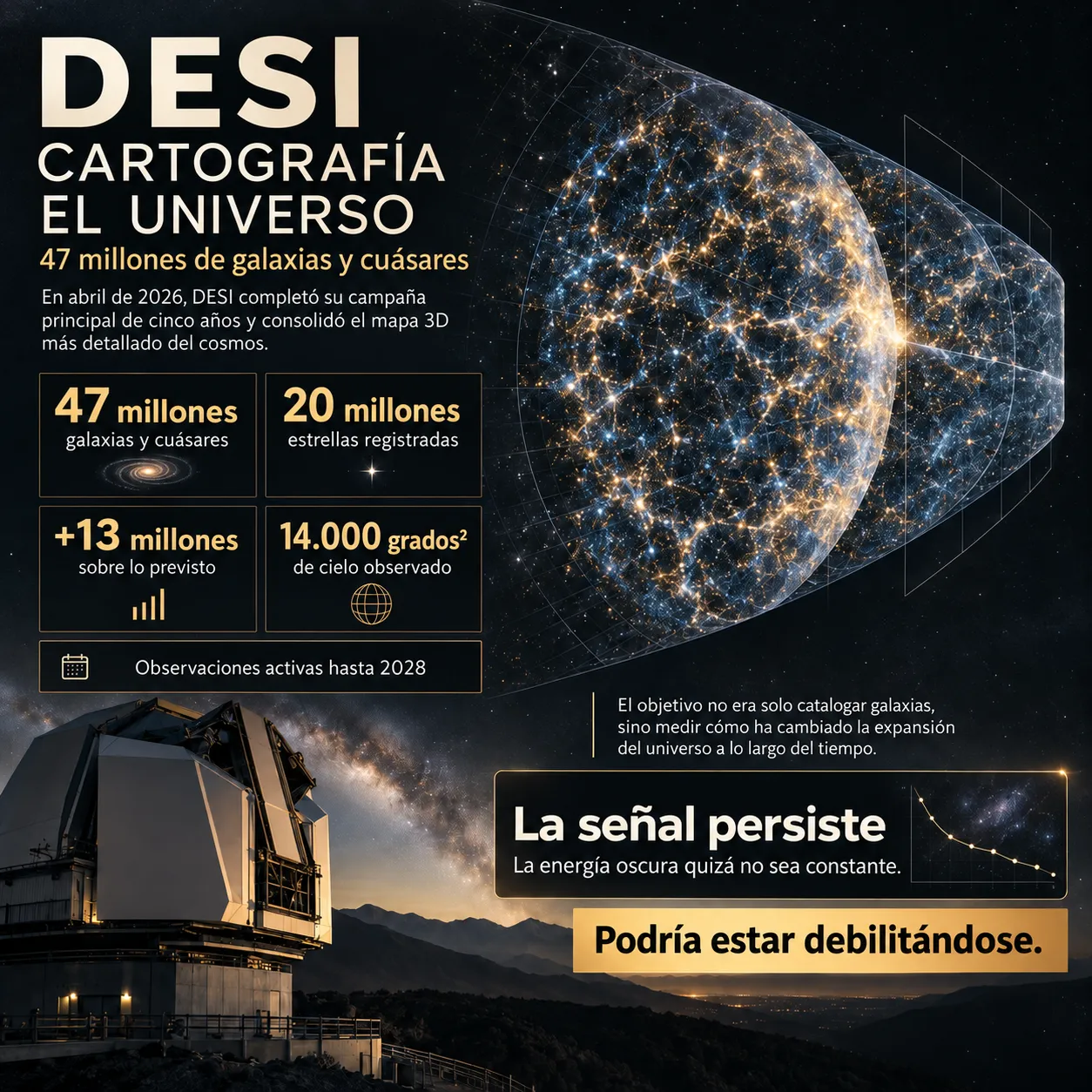 DESI: el mapa de 47 millones de galaxias Infografía sobre el mapa tridimensional de DESI, los cuarenta y siete millones de galaxias y cuásares cartografiados hasta abril de 2026 y los catorce mil grados cuadrados de cielo cubiertos