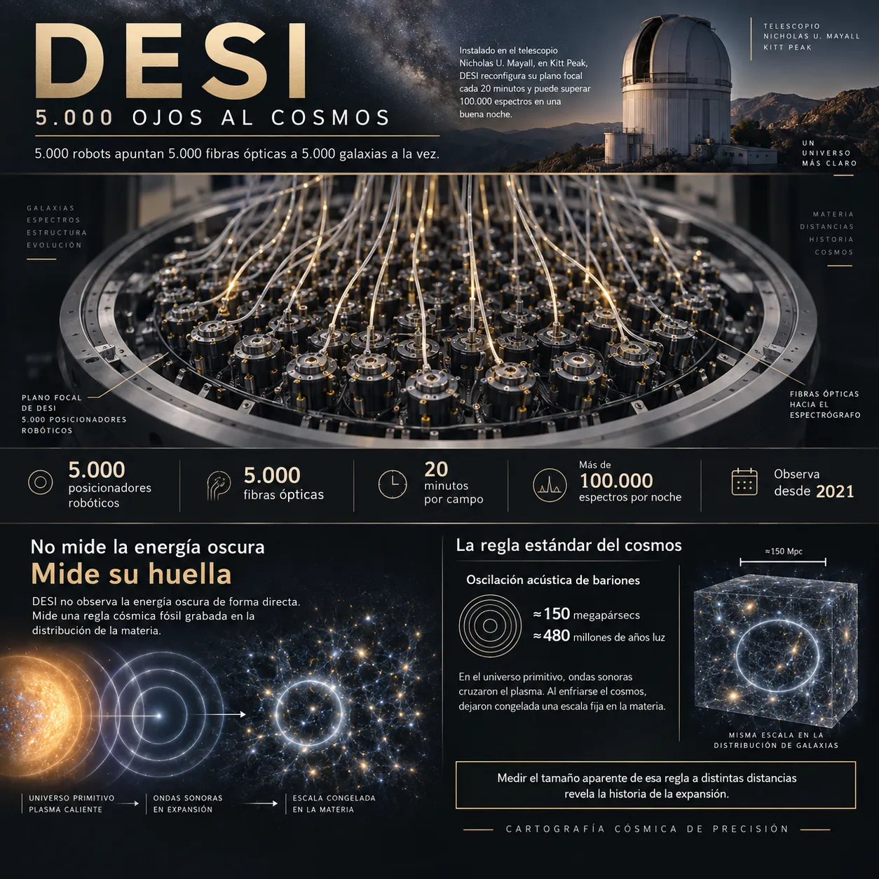 Cómo mide DESI la expansión cósmica Infografía sobre el funcionamiento de DESI, el telescopio Mayall de Kitt Peak, los cinco mil posicionadores robóticos y las oscilaciones acústicas de bariones como regla cósmica de ciento cincuenta megapársecs