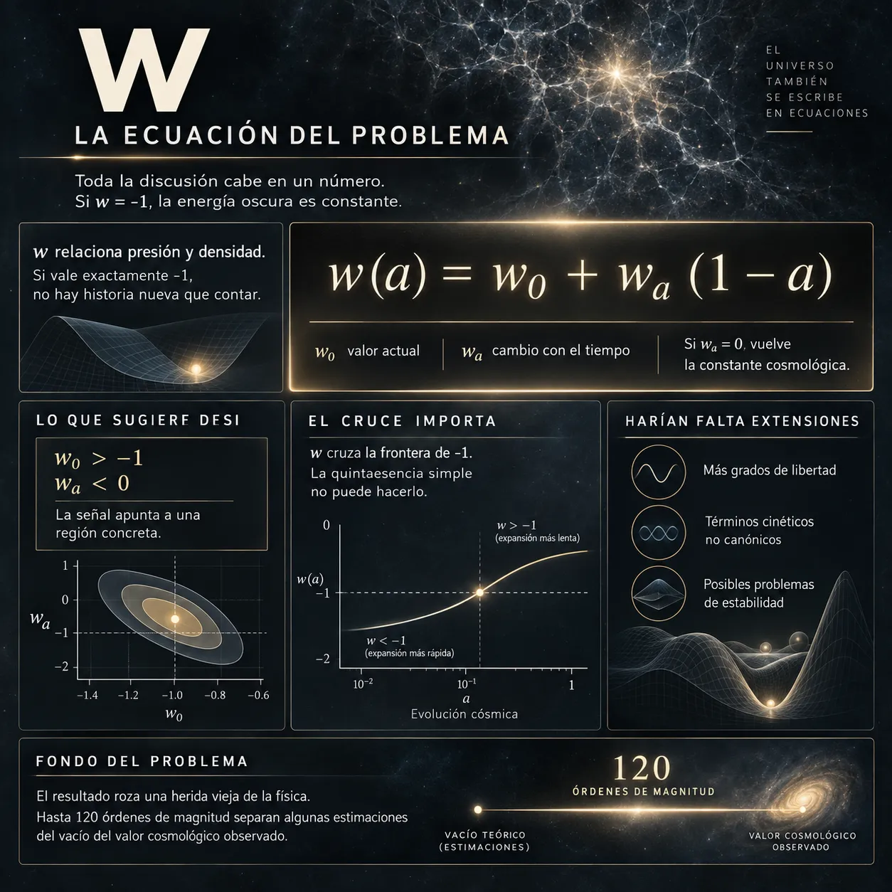 La ecuación de estado de la energía oscura Infografía sobre la ecuación de estado w de la energía oscura, la parametrización de Chevallier, Polarski y Linder, y el significado del valor menos uno como constante cosmológica