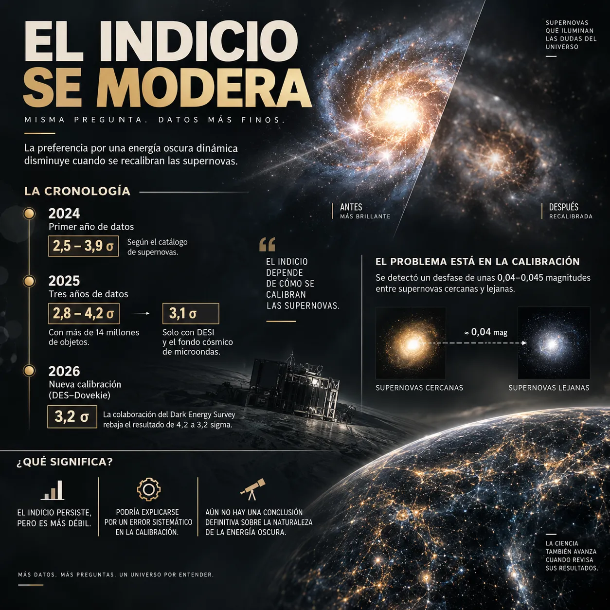 De 4,2 a 3,2 sigma: la recalibración Infografía sobre la evolución de la significancia estadística del indicio de energía oscura dinámica, desde los resultados de DESI de 2024 y 2025 hasta la recalibración DES-Dovekie de 2026