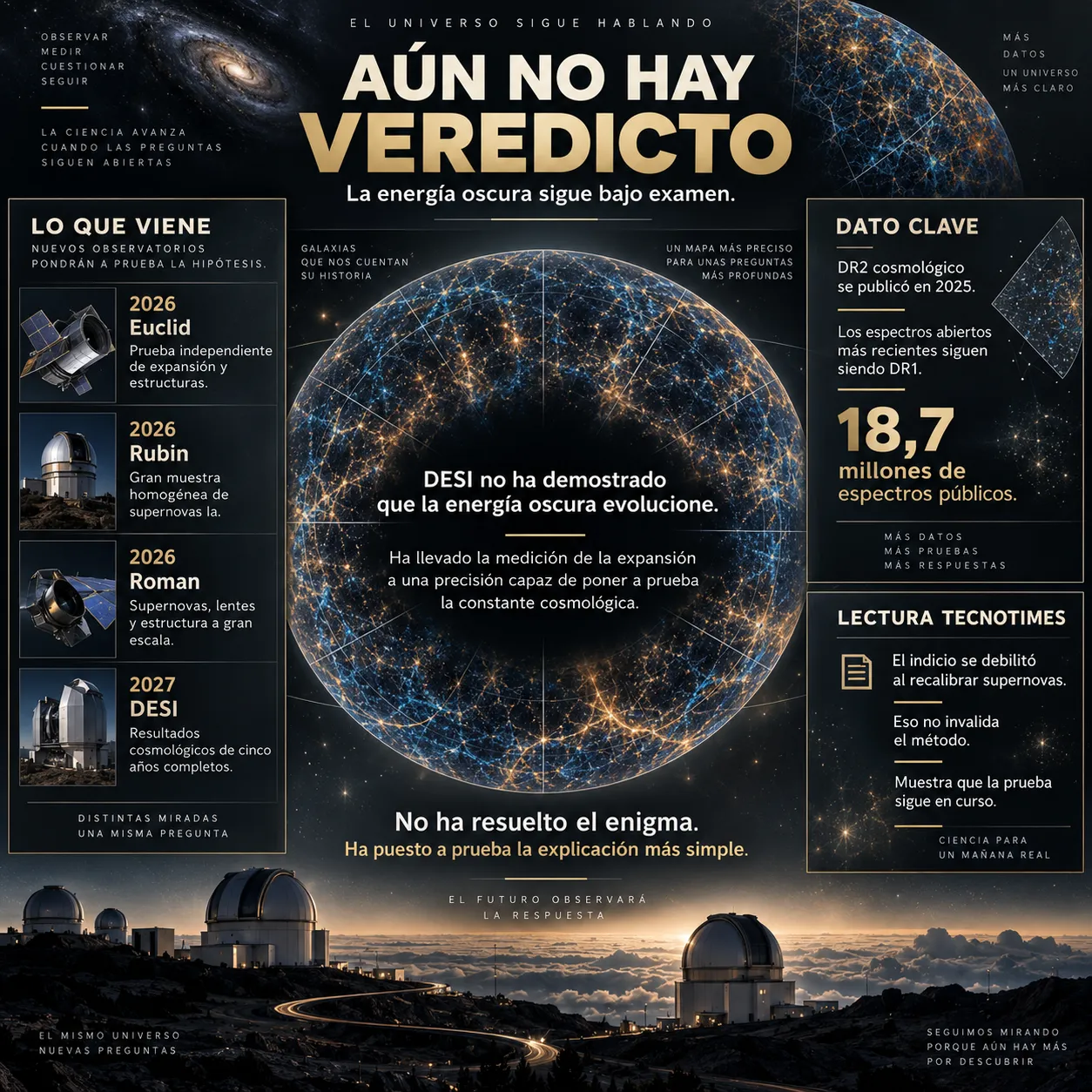 Qué viene después de DESI Infografía sobre los observatorios que resolverán la cuestión de la energía oscura, con DESI en 2027, Euclid, el rastreo LSST del observatorio Vera C. Rubin y el telescopio espacial Nancy Grace Roman