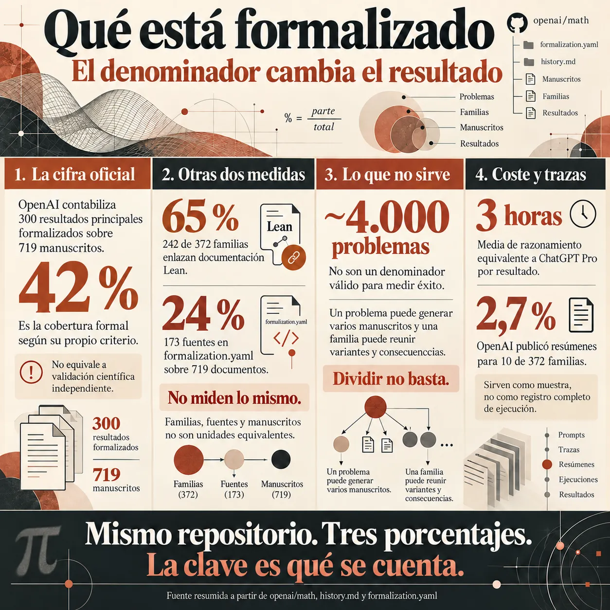 Infografía titulada Qué está formalizado, el denominador cambia el resultado, que compara tres proporciones del repositorio openai/math. Presenta el 42 por ciento de 300 resultados principales formalizados sobre 719 manuscritos, el 65 por ciento de 242 familias de 372 que enlazan documentación Lean y el 24 por ciento de 173 fuentes en formalization.yaml sobre 719 documentos. Explica que los cerca de 4.000 problemas no son un denominador válido, y añade las tres horas medias de razonamiento declaradas por resultado y los resúmenes publicados para 10 de 372 familias, equivalentes al 2,7 por ciento