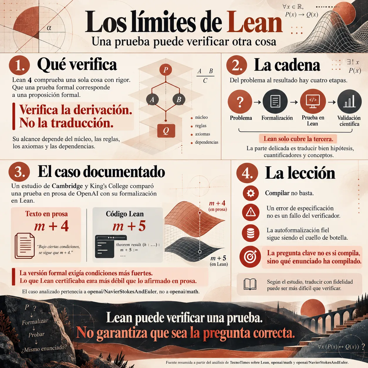 Infografía titulada Los límites de Lean, una prueba puede verificar otra cosa. Explica que Lean 4 comprueba la derivación de una proposición formal, pero no garantiza que represente fielmente el problema original, y distingue las etapas de problema, formalización, prueba en Lean y validación científica. Incluye un caso documentado por investigadores de Cambridge y King’s College en openai/NavierStokesAndEuler, distinto de openai/math, donde una afirmación en prosa usa m más cuatro y el código Lean exige m más cinco, por lo que compilar no basta para certificar el enunciado pretendido
