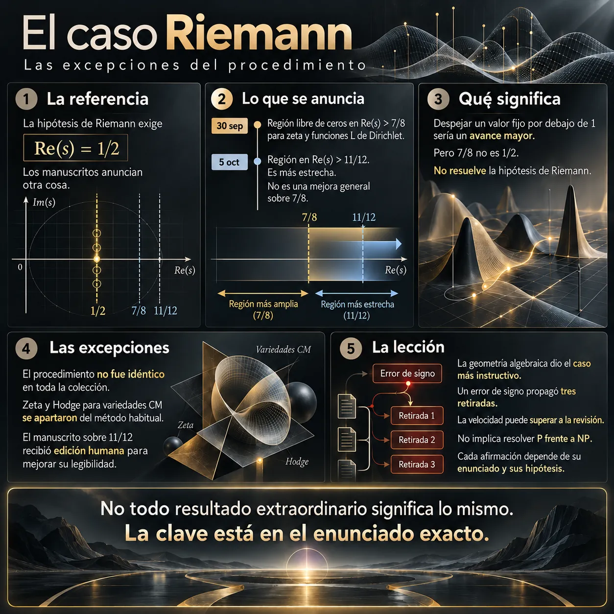 Infografía titulada El caso Riemann, las excepciones del procedimiento, que compara la recta crítica Re(s) igual a un medio de la hipótesis de Riemann con los semiplanos libres de ceros Re(s) mayor que siete octavos, anunciado el 30 de septiembre, y Re(s) mayor que once doceavos, fechado el 5 de octubre. Aclara que once doceavos delimita una región más estrecha y que ninguna de esas afirmaciones resuelve la hipótesis de Riemann. También muestra las excepciones metodológicas en zeta y Hodge para variedades CM, la edición humana de un manuscrito y las tres retiradas asociadas a un error de signo