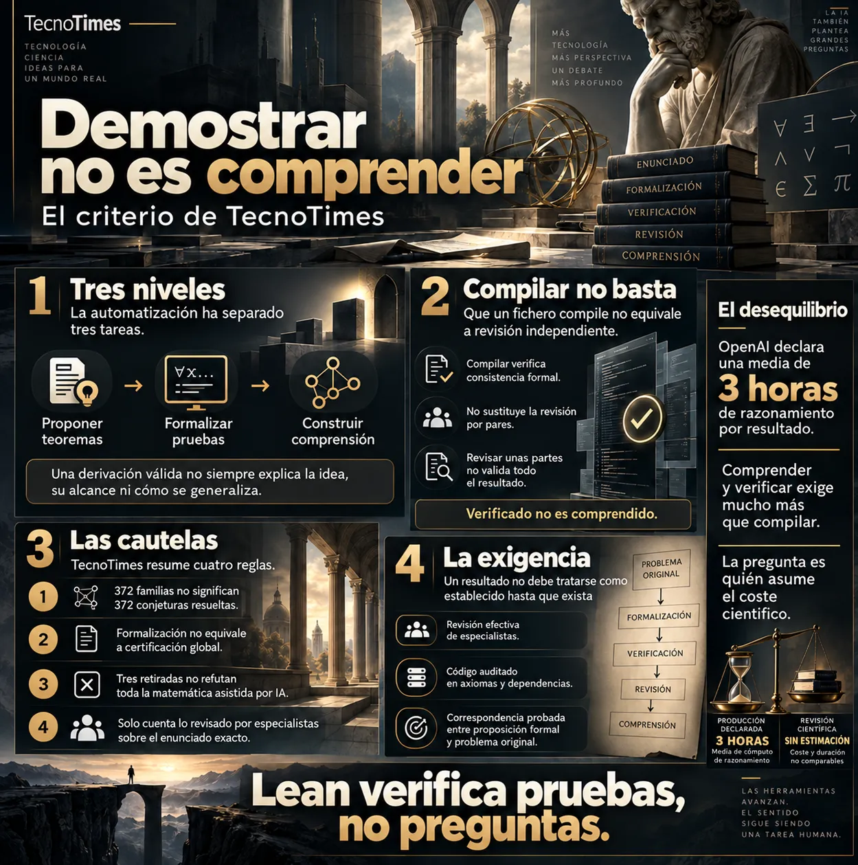 Infografía de TecnoTimes titulada Demostrar no es comprender, que distingue proponer teoremas, formalizar pruebas y construir comprensión. Explica que compilar una demostración en Lean no sustituye la revisión independiente, presenta cuatro cautelas sobre las 372 familias, la cobertura de la formalización, las tres retiradas y el examen del enunciado exacto, y exige revisión especializada, auditoría de axiomas y dependencias y correspondencia con el problema original. Contrapone las tres horas medias de razonamiento por resultado declaradas por OpenAI con el coste no estimado de la revisión científica y concluye que Lean verifica pruebas, no preguntas